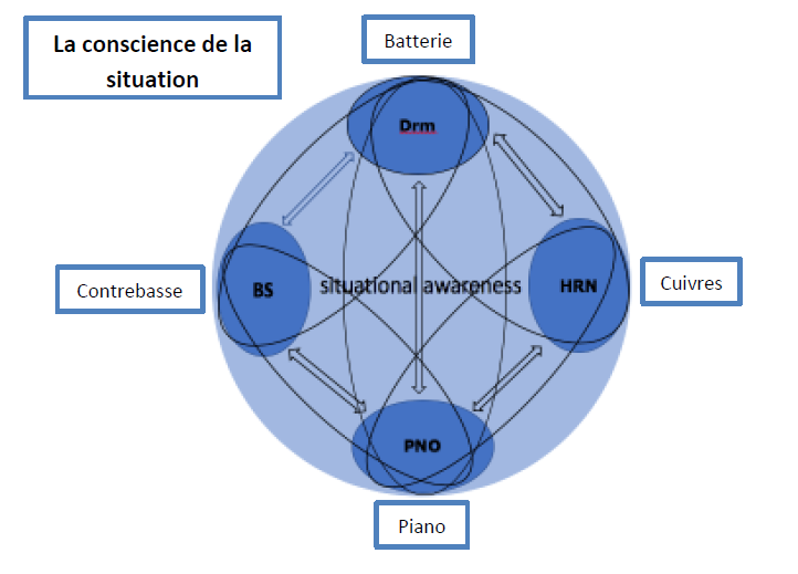 La conscience de la situation