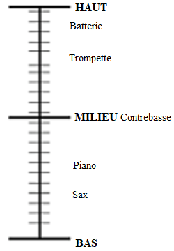 Le centre de pulsation sur un temps